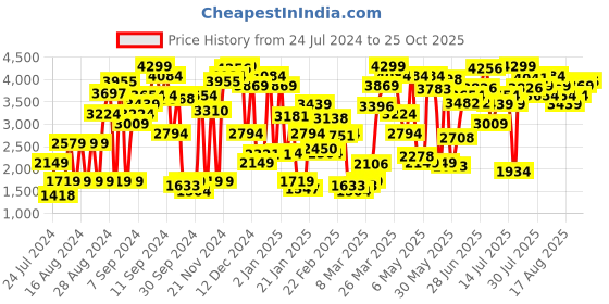 myntra.com Levis Women Straight Fit Pure Cotton High-Rise Slash Knee Light Fade Jeans levis Price History Graph from 24 Jul 2024 to 25 Oct 2025