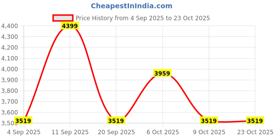 myntra.com Levis Women Straight Fit Slash Knee Heavy Fade Jeans levis Price History Graph from 4 Sep 2025 to 22 Oct 2025