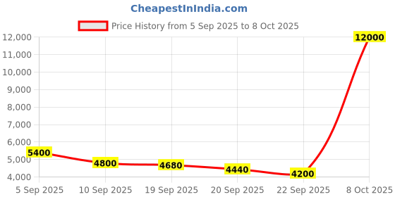 myntra.com Levis Women Striped Open Front Jacket levis Price History Graph from 5 Sep 2025 to 8 Oct 2025