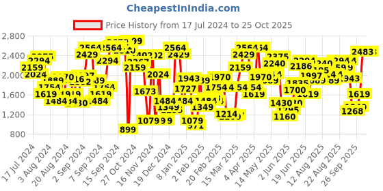 myntra.com Levis Women Super Light Fade Skinny Fit Mid-Rise Stretchable Jeans levis Price History Graph from 17 Jul 2024 to 25 Oct 2025