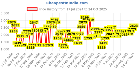 myntra.com Levis Women Super Skinny Fit Heavy Fade Stretchable Mid-Rise Jeans levis Price History Graph from 17 Jul 2024 to 24 Oct 2025