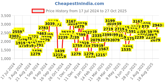 myntra.com Levis Women Super Skinny Fit Light Fade Jeans levis Price History Graph from 17 Jul 2024 to 26 Oct 2025