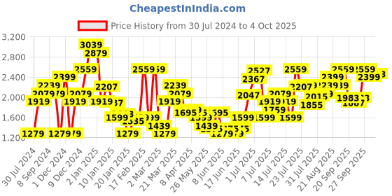 myntra.com Levis Women Super Skinny Fit Light Fade Stretchable Mid-Rise Jeans levis Price History Graph from 30 Jul 2024 to 4 Oct 2025