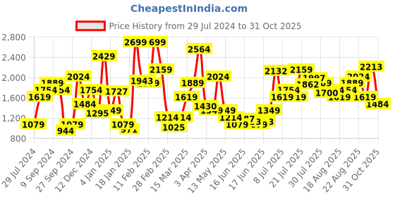 myntra.com Levis Women Super Skinny Fit Mid-Rise Stretchable Jeans levis Price History Graph from 29 Jul 2024 to 31 Oct 2025