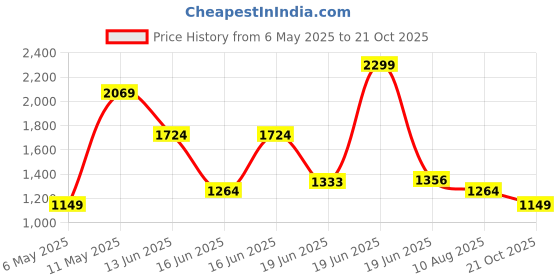 myntra.com Levis Women T-shirt levis Price History Graph from 6 May 2025 to 21 Oct 2025