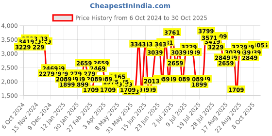 myntra.com Levis Women Tapered Fit High-Rise Low Distress Light Fade Stretchable Jeans levis Price History Graph from 6 Oct 2024 to 29 Oct 2025