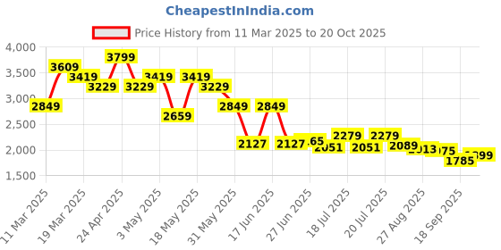 myntra.com Levis Women Textured Trousers levis Price History Graph from 11 Mar 2025 to 20 Oct 2025