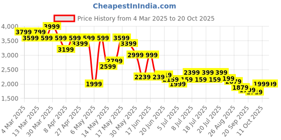 myntra.com Levis Women Wedgie Straight Fit High-Rise Heavy Fade Ombre Stretchable Jeans levis Price History Graph from 4 Mar 2025 to 20 Oct 2025