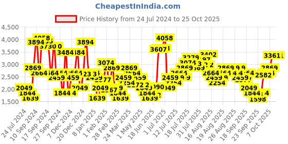 myntra.com Levis Women Wedgie Straight Fit High Rise Stretchable Jeans levis Price History Graph from 24 Jul 2024 to 24 Oct 2025