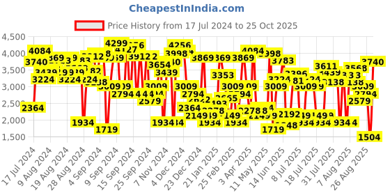 myntra.com Levis Women Wedgie Straight Fit Mid-Rise Heavy Fade Pure Cotton Jeans levis Price History Graph from 17 Jul 2024 to 25 Oct 2025