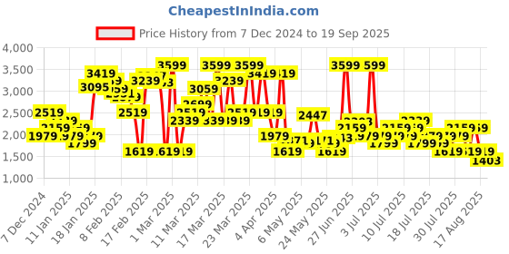 myntra.com Levis Women Wide Leg High-Rise Heavy Fade Stretchable Jeans levis Price History Graph from 7 Dec 2024 to 19 Sep 2025
