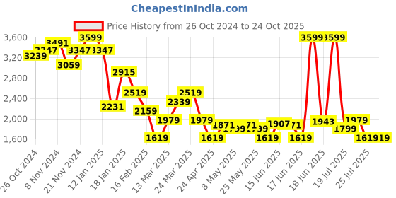 myntra.com Levis Women Wide Leg High Rise Jeans levis Price History Graph from 26 Oct 2024 to 24 Oct 2025