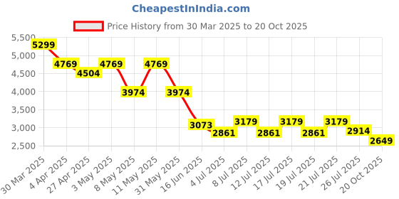 myntra.com Levis Women Wide Leg High-Rise Light Fade Jeans levis Price History Graph from 30 Mar 2025 to 20 Oct 2025