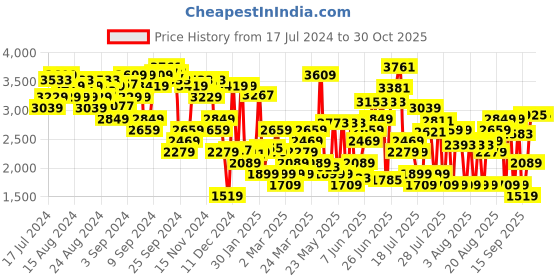 myntra.com Levis Women Wide Leg High-Rise Light Fade Stretchable Jeans levis Price History Graph from 17 Jul 2024 to 29 Oct 2025