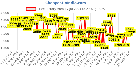 myntra.com Levis Women Wide Leg High Rise Mildly Distressed Light Fade Stretchable Jeans levis Price History Graph from 17 Jul 2024 to 27 Aug 2025