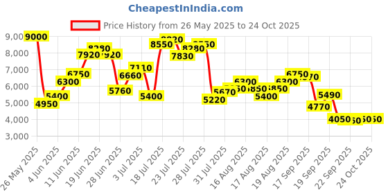 myntra.com Levis Women Wide Leg High-Rise Pure Cotton Jeans levis Price History Graph from 26 May 2025 to 24 Oct 2025