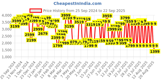 myntra.com Levis Women Wide Leg High-Rise Stretchable Jeans levis Price History Graph from 25 Sep 2024 to 22 Sep 2025