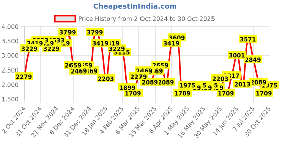 myntra.com Levis Women Wide Leg High-Rise Stretchable Jeans levis Price History Graph from 2 Oct 2024 to 30 Oct 2025