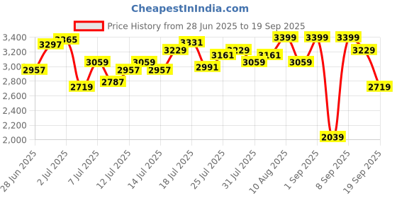 myntra.com Levis Women Wide Leg High-Rise Stretchable Jeans levis Price History Graph from 28 Jun 2025 to 19 Sep 2025