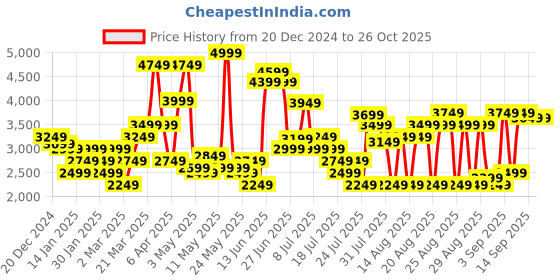 myntra.com Levis Women Wide Leg Light Fade Stretchable Jeans levis Price History Graph from 20 Dec 2024 to 24 Oct 2025