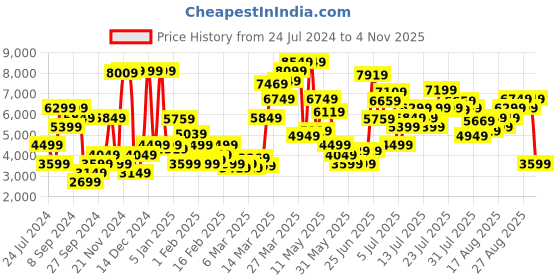 myntra.com levis Levi's X Deepika Padukone Beige Solid Basic Cargo Jumpsuit levis Price History Graph from 24 Jul 2024 to 4 Nov 2025