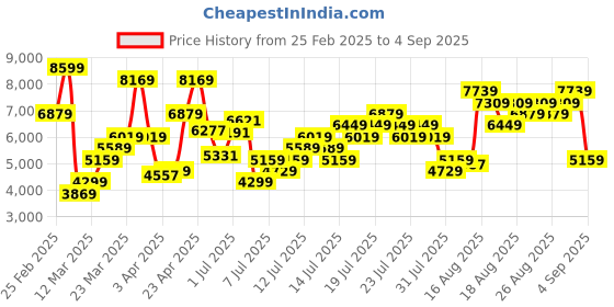 myntra.com Levis X Deepika Padukone Women Multicoloured Tie and Dye Printed Relaxed Fit Denim Jacket levis Price History Graph from 25 Feb 2025 to 4 Sep 2025