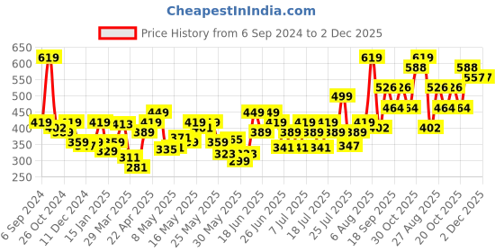 myntra.com Levis XYXX  Men Breathability Solid Short Length Trunks STYLE#032A Riffle Green levis Price History Graph from 6 Sep 2024 to 2 Dec 2025