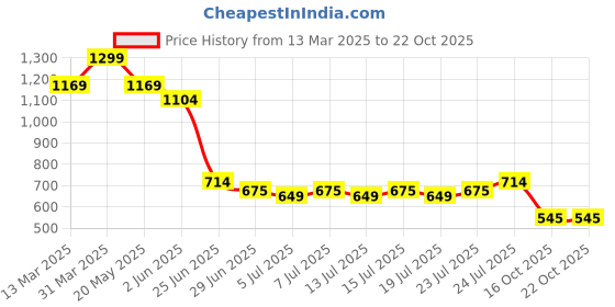myntra.com levis LevisBrand Logo Embroidered Pure Cotton Slim Fit T-shirt levis Price History Graph from 13 Mar 2025 to 21 Oct 2025