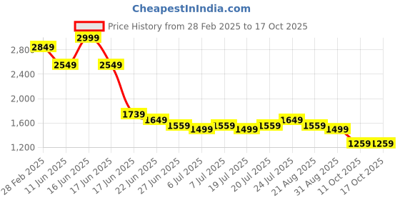 myntra.com levis LevisEthnic Motifs Printed Relaxed Fit Shirt levis Price History Graph from 28 Feb 2025 to 16 Oct 2025