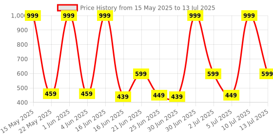 myntra.com LEVOT Boys Mesh Walking Non-Marking Shoes levot Price History Graph from 15 May 2025 to 13 Jul 2025