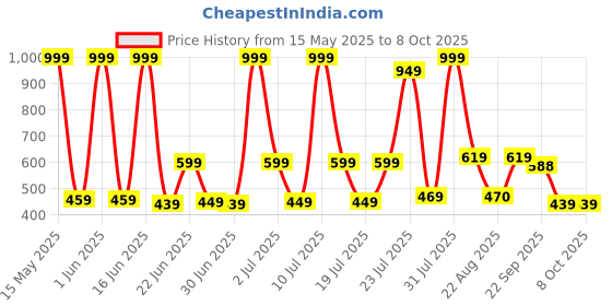 myntra.com LEVOT Boys Mesh Walking Non-Marking Shoes levot Price History Graph from 15 May 2025 to 8 Oct 2025