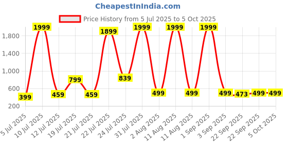 myntra.com LEVOT Kids Printed Slip-On Sneakers With Led levot Price History Graph from 5 Jul 2025 to 4 Oct 2025