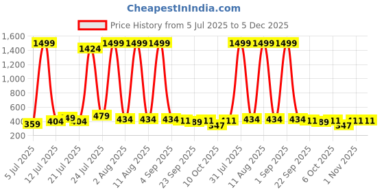 myntra.com LEVOT Kids Room Slippers levot Price History Graph from 5 Jul 2025 to 5 Dec 2025