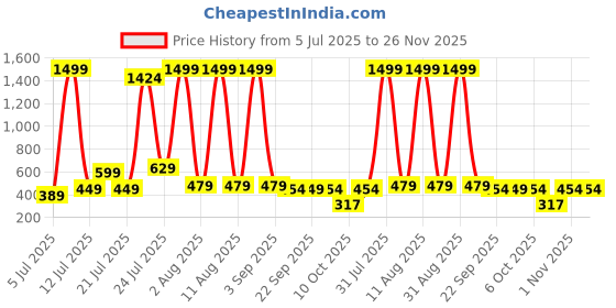 myntra.com LEVOT Kids Round Toe Slip-On Sneakers levot Price History Graph from 5 Jul 2025 to 25 Nov 2025
