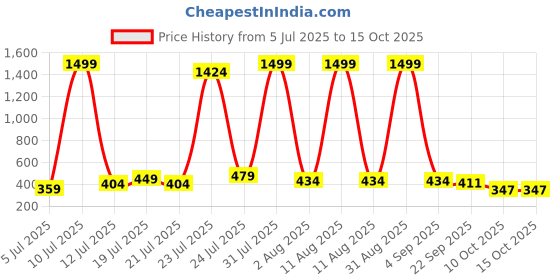 myntra.com LEVOT Kids Self Design Sliders levot Price History Graph from 5 Jul 2025 to 15 Oct 2025