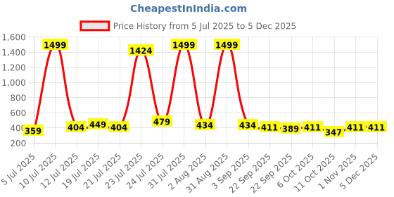 myntra.com LEVOT Kids Sliders levot Price History Graph from 5 Jul 2025 to 4 Dec 2025