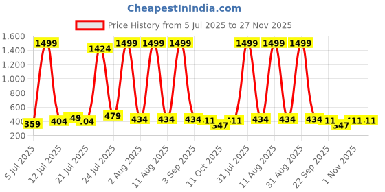 myntra.com LEVOT Kids Solid Sliders levot Price History Graph from 5 Jul 2025 to 27 Nov 2025