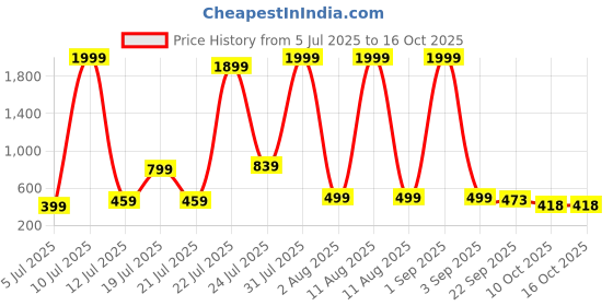 myntra.com LEVOT Kids Textured Velcro Slip-On Sneakers levot Price History Graph from 5 Jul 2025 to 15 Oct 2025