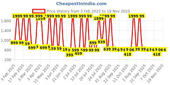 myntra.com LEVOT Unisex Kids Mesh Walking Non-Marking Shoes levot Price History Graph from 3 Feb 2025 to 19 Nov 2025