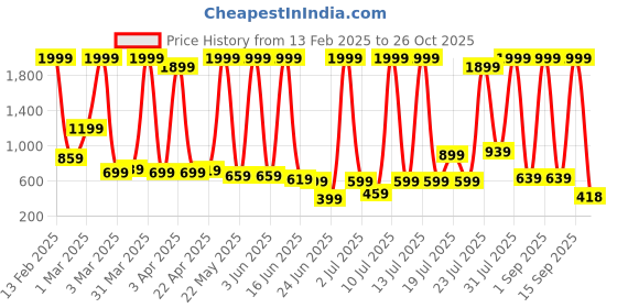 myntra.com LEVOT Unisex Kids Mesh Walking Non-Marking Shoes levot Price History Graph from 13 Feb 2025 to 26 Oct 2025