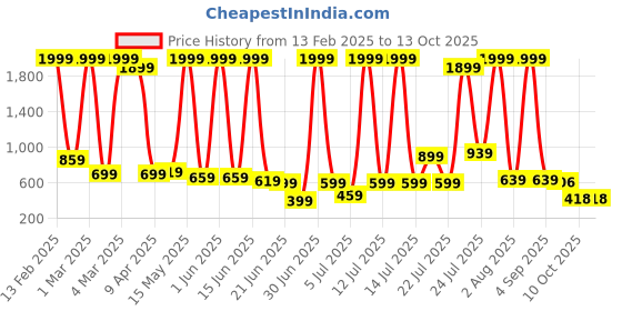 myntra.com LEVOT Unisex Kids Mesh Walking Non-Marking Shoes levot Price History Graph from 13 Feb 2025 to 13 Oct 2025