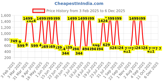 myntra.com LEVOT Unisex Kids Sliders levot Price History Graph from 3 Feb 2025 to 5 Dec 2025