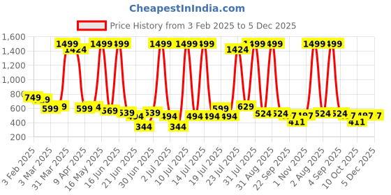 myntra.com LEVOT Unisex Kids Sliders levot Price History Graph from 3 Feb 2025 to 5 Dec 2025