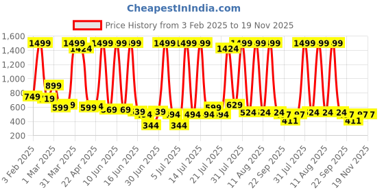 myntra.com LEVOT Unisex Kids Sliders levot Price History Graph from 3 Feb 2025 to 19 Nov 2025