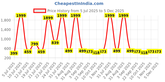 myntra.com LEVOT Unisex Kids Slip-On Sneakers levot Price History Graph from 5 Jul 2025 to 5 Dec 2025