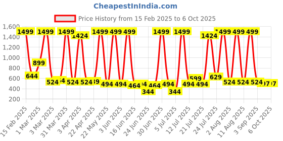 myntra.com LEVOT Unisex Kids Sneakers levot Price History Graph from 15 Feb 2025 to 4 Oct 2025