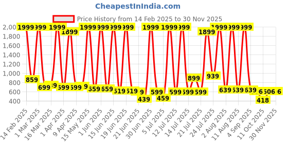 myntra.com LEVOT Unisex Kids Sneakers levot Price History Graph from 14 Feb 2025 to 29 Nov 2025