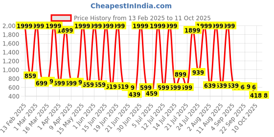 myntra.com LEVOT Unisex Kids Sneakers levot Price History Graph from 13 Feb 2025 to 4 Oct 2025
