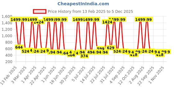 myntra.com LEVOT Unisex Kids Striped Slip-On Sneakers levot Price History Graph from 13 Feb 2025 to 5 Dec 2025