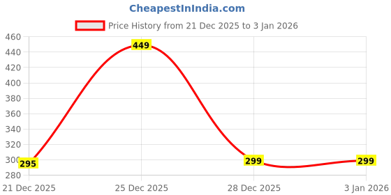 myntra.com LEVOT Women Embellished U Pins levot Price History Graph from 21 Dec 2025 to 31 Dec 2025
